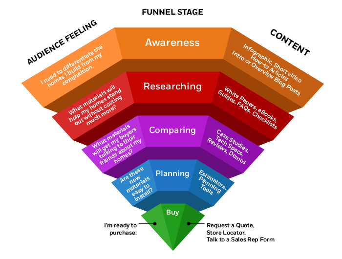 marketing automation funnel